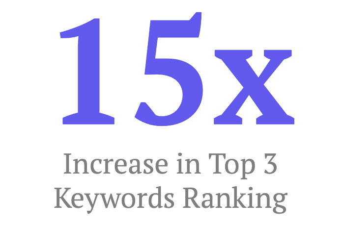 15x Increase In Top 3 Keywords Ranking