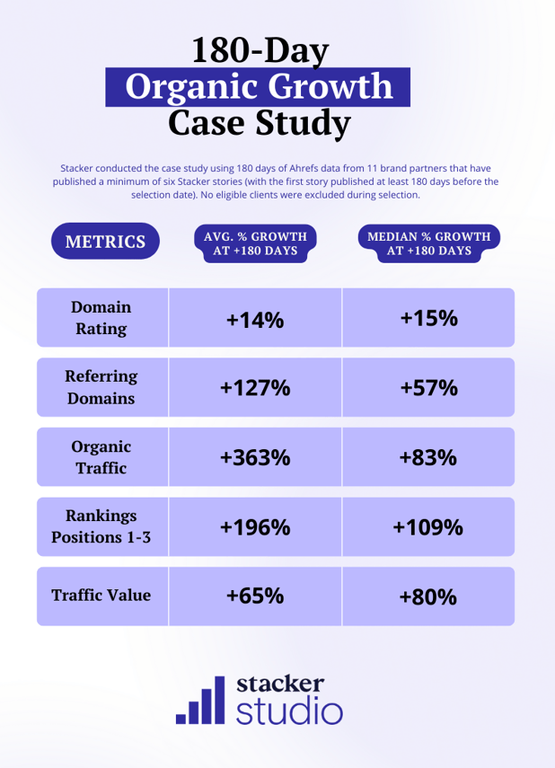 Stacker Studio 180-Day Case Study Results