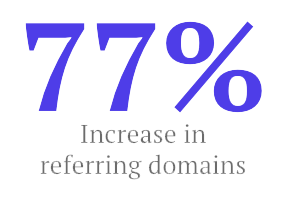 77 Percent Increase In Referring Domains