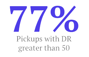 77 Percent Pickups With DR Greater Than 50