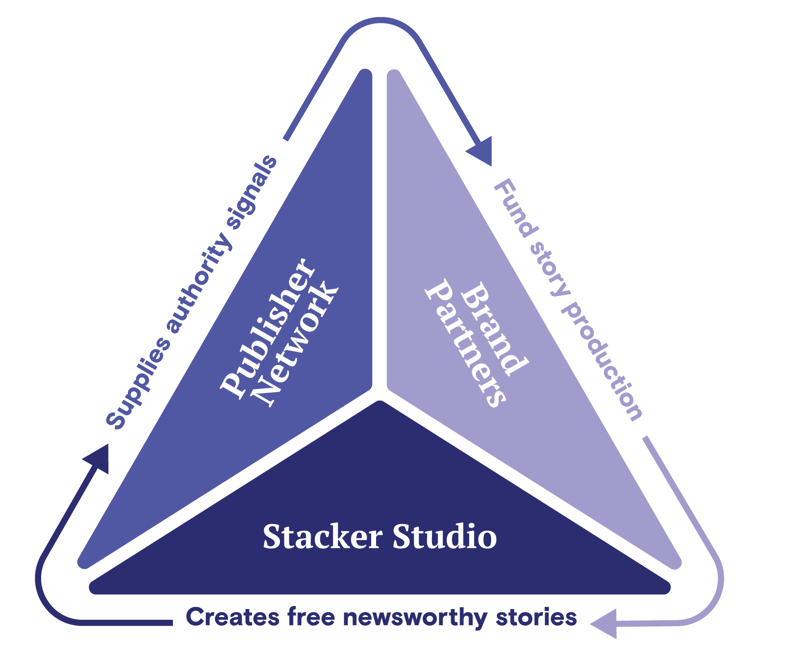 A chart depicting Stacker Studio's approach to creating and publishing stories. 